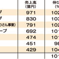 リフォーム大手7社第3四半期決算、6社が増収
