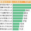 リクルート住まいカンパニー調査、建築会社選びの決め手は「担当者の対応」