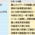 建材流通会社に広がるリフォーム支援の波