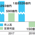 LIXILグループ決算、150億円の営業損失に