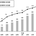 総務省発表、「平成30年住宅・土地統計調査」空き家数は？