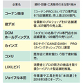 ホームセンターが続々とプロ向け販売を強化