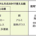 【クローズアップ建材・IHクッキングヒーター】掃除が楽で安全性も高い