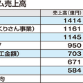 ハウスメーカー7社決算、伸び率1位は...