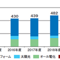 エディオン決算、リフォーム10％増