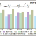 矢野経済研究所発表「2019年第1四半期住宅リフォーム市場規模」