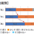 旭化成建材調査、温熱性能の高い家に暮らす人ほど「快適・健康・節約」を重要視