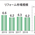 矢野経済研究所公表「住宅リフォーム市場規模」2018年は6.2兆円