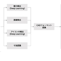 GA technologies、間取図を自動でCADデータに