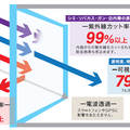 クリスコート、広まるガラス用遮熱塗料