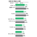 Houzz Japan「リフォーム・リノベーション市場調査」、改修場所トップは「バスルーム」