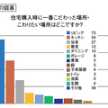 《男女の住宅選び比較アンケート VOL.3》こだわりたい場所は！？