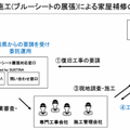 ユニオンテック、千葉県で家屋補修支援