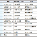 電力買取競争が過熱、「卒FIT住宅」は165万件 に
