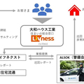 大和ハウス工業・大和ライフネクスト・日本住宅流通、防犯・管理・不動産活用をサポート