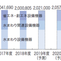 矢野経済研究所公表「2018年度主要住宅設備機器市場規模」前年度比2.0％減の2兆円