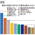 《男女の住宅選び比較アンケート VOL.4》現在の住居に対する不満は！？