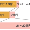 創研、6年でリフォーム売上10倍に