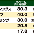 【業種別リフォーム売上ランキング2019・エネルギー・ガス部門】2位静岡ガスが40億円
