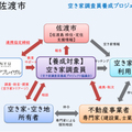 《空き家活用》空き家の調査・活用は地域の人材で