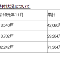 国交省、次世代住宅ポイント制度の11月末実施状況でリフォームが累計3万戸に