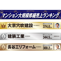【マンション大規模修繕売上ランキング2020】1位は大京穴吹建設