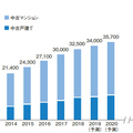矢野経済研究所公表「2018年中古住宅買取再販市場規模」前年比8.3％増