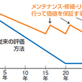 リフォームで価値が上がる家登場