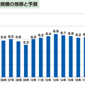 【データでわかるリフォーム市場 vol.1 市場動向】2019年のリフォーム市場6.5兆円規模、2025年には7兆間近に