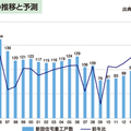 【データでわかるリフォーム市場 vol.2 新設住宅】新設住宅の着工戸数が2年連続の減少
