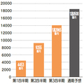 LIXILグループ2020年3月期第3四半期累計決算、増収増益　リフォーム売上高は5%増