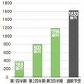 サンゲツ2020年3月期第3四半期累計決算、大幅増益