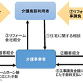 アプラス、融資で在宅介護の環境整備
