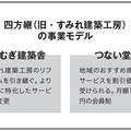 【社名変更でブランドを一新 (2)】四方継、新サービス開始で社名にミスマッチ