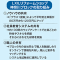 LIXILリフォームショップ神奈川ブロック、「プラス1提案」で単価上昇
