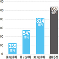 クリナップ2020年3月期第3四半期累計決算、黒字に転換