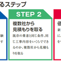 経営支援会社の一楽、施工コストの削減を代行　新規業者探しから価格交渉まで