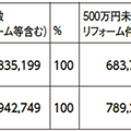 住宅リフォーム推進協議会「2019年度住宅リフォーム事業者実態調査」を発表、リフォームの小型化進む