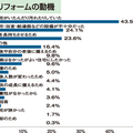 【データでわかるリフォーム市場 vol.7 ユーザー(2)】老後に備えるリフォームが増加、リフォーム経験者の割合増える