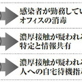 《新型コロナ》リフォーム業界で感染者増