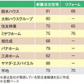 ハウスメーカー8社平均、受注25%超減