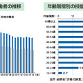 【データでわかるリフォーム市場 vol.9 建設業の労働力】職人の数10年以内で4分の3に、外国人労働者数が増加