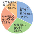 《新型コロナ》MFS、「返済苦しい」7割　住宅ローン困難者が増加