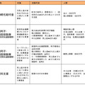 《リフォーム会社のための資金繰り対策》売上半減で200万円の給付金も