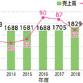 大建工業2020年3月期決算、増収増益に