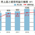 OCHIホールディングス2020年3月期決算、営業利益6％増