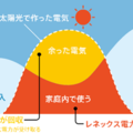 ハンファQセルズジャパン、リフォーム＋太陽光を提案