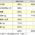 ハウスメーカー7社受注速報、4月はリフォーム受注4割減に