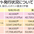 国土交通省、次世代ポイント 改修は19万戸超
