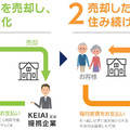 リースバック事業への参入が増加